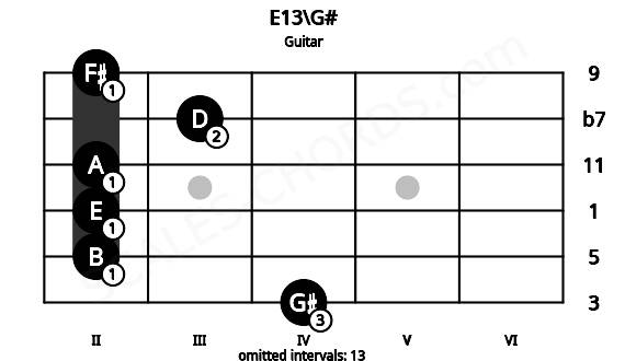 Fretboard image for the E13\G# chord on guitar frets: 4 2 2 2 3 2