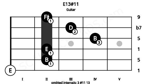 Fretboard image for the E13#11 chord on guitar frets: 0 2 2 4 3 2