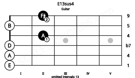 Fretboard image for the E13sus4 chord on guitar frets: 0 0 0 2 0 2
