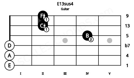 Fretboard image for the E13sus4 chord on guitar frets: 0 0 0 4 2 2