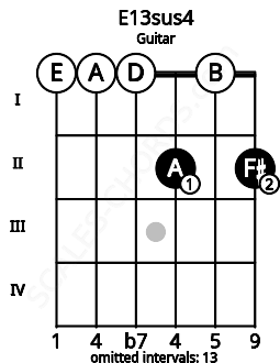 Fretboard image for the E13sus4 chord on guitar frets: 0 0 0 2 0 2