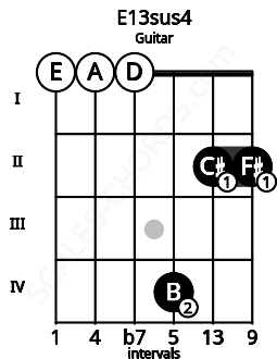 Fretboard image for the E13sus4 chord on guitar frets: 0 0 0 4 2 2