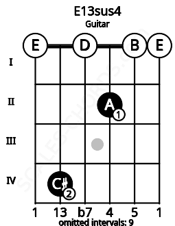 Fretboard image for the E13sus4 chord on guitar frets: 0 4 0 2 0 0
