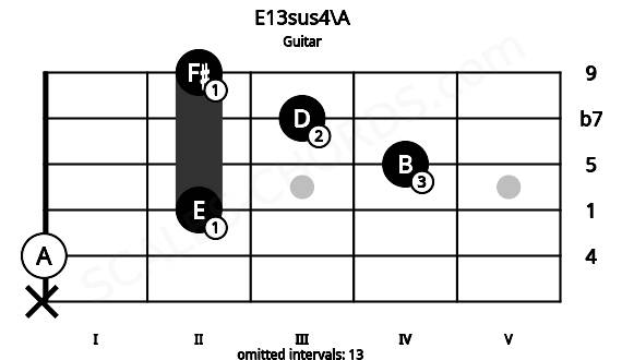 Fretboard image for the E13sus4\A chord on guitar frets: x 0 2 4 3 2