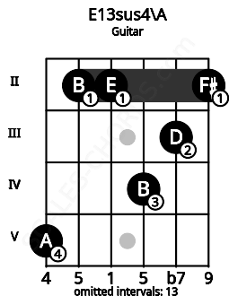 Fretboard image for the E13sus4\A chord on guitar frets: 5 2 2 4 3 2