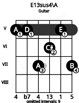 Fretboard image for the E13sus4\A chord on guitar frets: 5 5 7 6 5 7