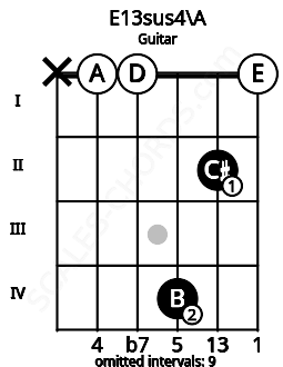 Fretboard image for the E13sus4\A chord on guitar frets: x 0 0 4 2 0