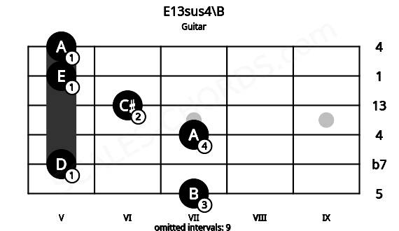 Fretboard image for the E13sus4\B chord on guitar frets: 7 5 7 6 5 5