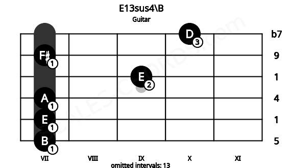 Fretboard image for the E13sus4\B chord on guitar frets: 7 7 7 9 7 10