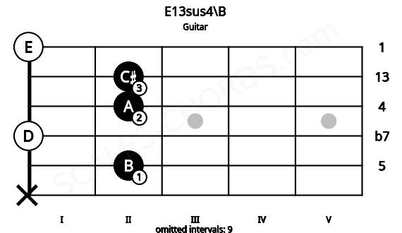 Fretboard image for the E13sus4\B chord on guitar frets: x 2 0 2 2 0