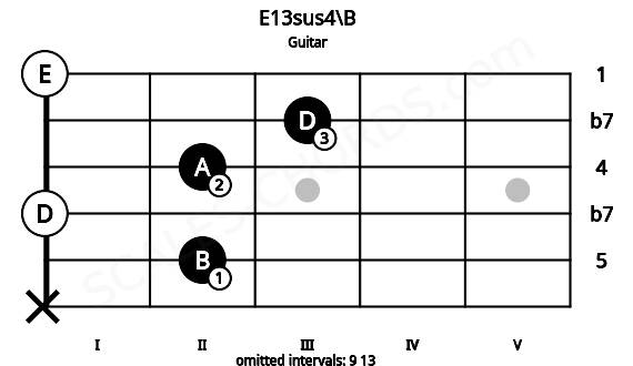 Fretboard image for the E13sus4\B chord on guitar frets: x 2 0 2 3 0
