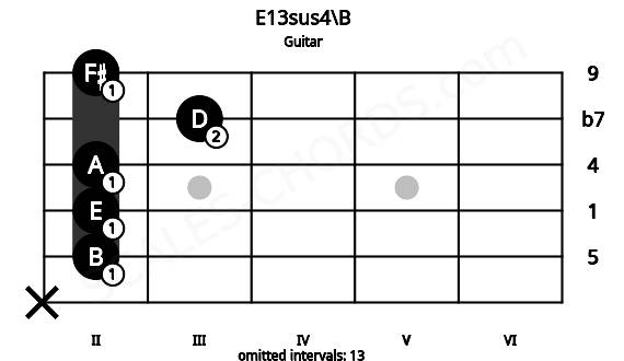 Fretboard image for the E13sus4\B chord on guitar frets: x 2 2 2 3 2