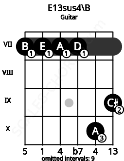 Fretboard image for the E13sus4\B chord on guitar frets: 7 7 7 7 10 9