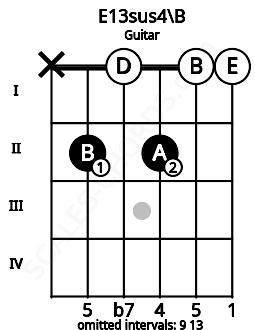 Fretboard image for the E13sus4\B chord on guitar frets: x 2 0 2 0 0
