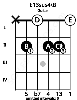 Fretboard image for the E13sus4\B chord on guitar frets: x 2 0 2 2 0
