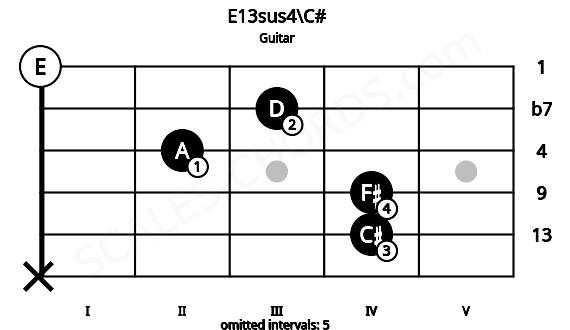 Fretboard image for the E13sus4\C# chord on guitar frets: x 4 4 2 3 0