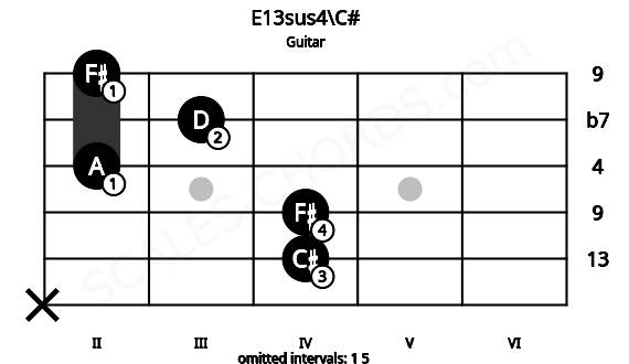 Fretboard image for the E13sus4\C# chord on guitar frets: x 4 4 2 3 2