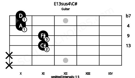 Fretboard image for the E13sus4\C# chord on guitar frets: x x 11 11 10 10
