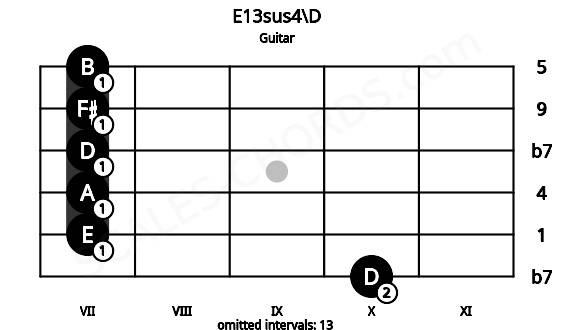 Fretboard image for the E13sus4\D chord on guitar frets: 10 7 7 7 7 7