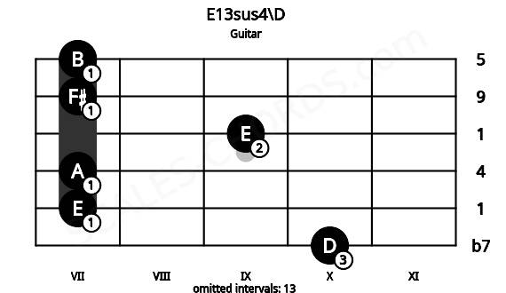Fretboard image for the E13sus4\D chord on guitar frets: 10 7 7 9 7 7