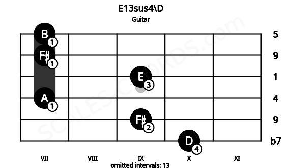 Fretboard image for the E13sus4\D chord on guitar frets: 10 9 7 9 7 7
