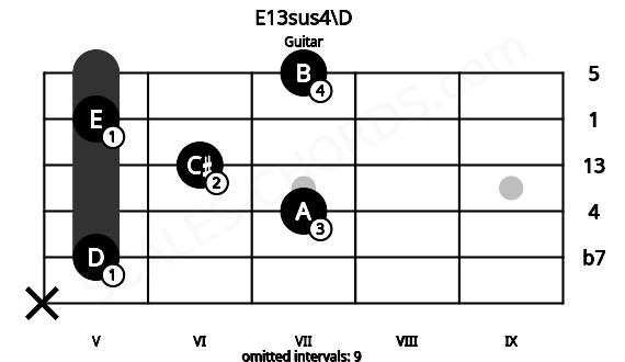 Fretboard image for the E13sus4\D chord on guitar frets: x 5 7 6 5 7