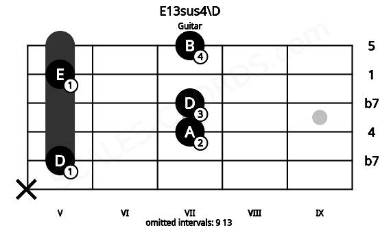 Fretboard image for the E13sus4\D chord on guitar frets: x 5 7 7 5 7