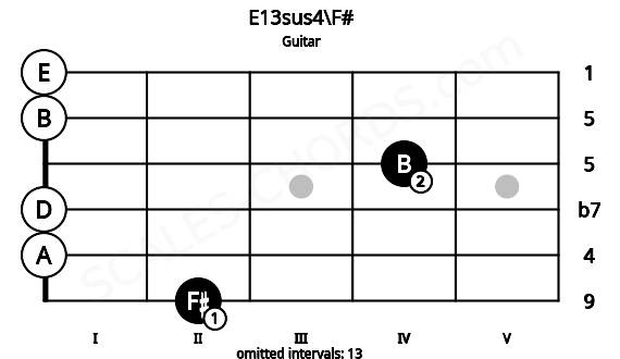 Fretboard image for the E13sus4\F# chord on guitar frets: 2 0 0 4 0 0