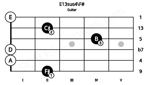 Fretboard image for the E13sus4\F# chord on guitar frets: 2 0 0 4 2 0