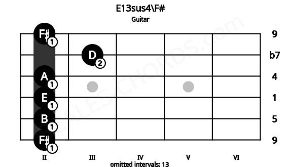 Fretboard image for the E13sus4\F# chord on guitar frets: 2 2 2 2 3 2