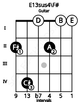 Fretboard image for the E13sus4\F# chord on guitar frets: 2 4 0 2 0 0