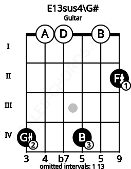 Fretboard image for the E13sus4\G# chord on guitar frets: 4 0 0 4 0 2