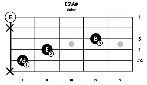 Fretboard image for the E5\A# chord on guitar frets: x 1 2 4 x 0