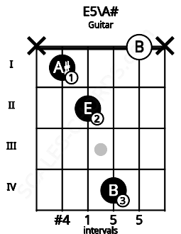 Fretboard image for the E5\A# chord on guitar frets: x 1 2 4 0 x