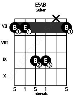 Fretboard image for the E5\B chord on guitar frets: 7 7 9 9 x 7