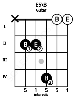Fretboard image for the E5\B chord on guitar frets: x 2 2 4 0 0