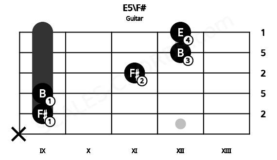 Fretboard image for the E5\F# chord on guitar frets: x 9 9 11 12 12