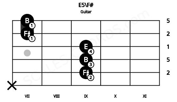Fretboard image for the E5\F# chord on guitar frets: x 9 9 9 7 7