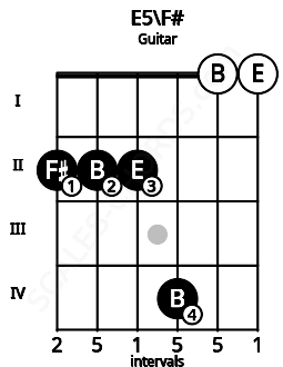 Fretboard image for the E5\F# chord on guitar frets: 2 2 2 4 0 0