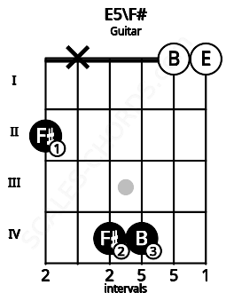 Fretboard image for the E5\F# chord on guitar frets: 2 x 4 4 0 0