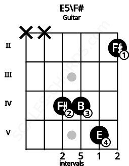 Fretboard image for the E5\F# chord on guitar frets: x x 4 4 5 2