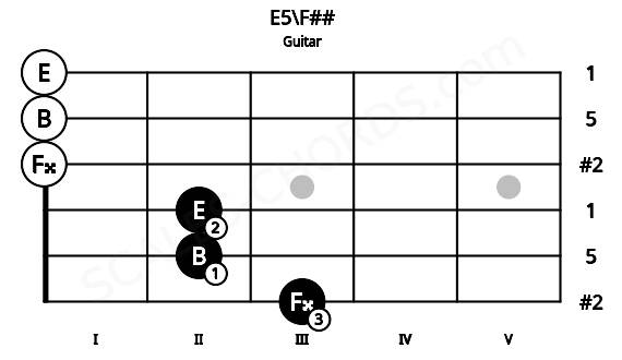 Fretboard image for the E5\F## chord on guitar frets: 3 2 2 0 0 0