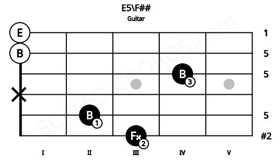 Fretboard image for the E5\F## chord on guitar frets: 3 2 x 4 0 0