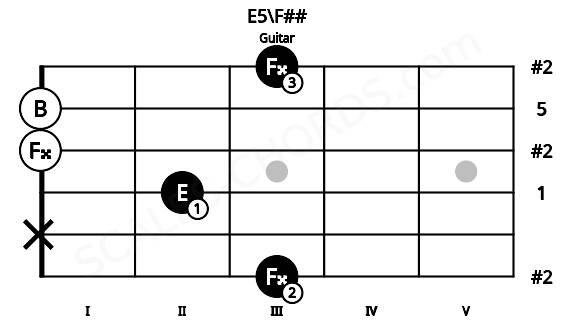 Fretboard image for the E5\F## chord on guitar frets: 3 x 2 0 0 3
