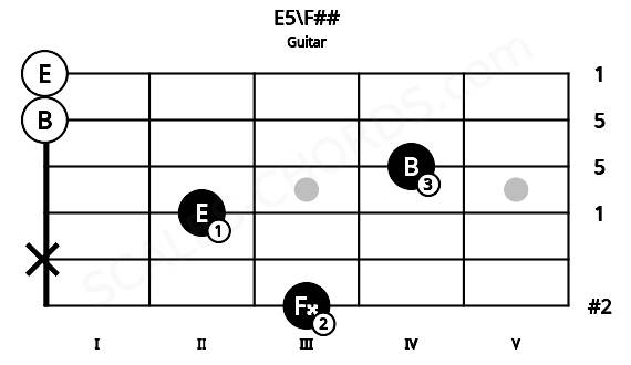Fretboard image for the E5\F## chord on guitar frets: 3 x 2 4 0 0