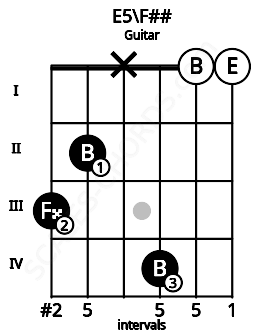 Fretboard image for the E5\F## chord on guitar frets: 3 2 x 4 0 0