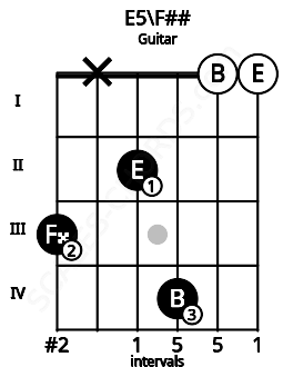 Fretboard image for the E5\F## chord on guitar frets: 3 x 2 4 0 0