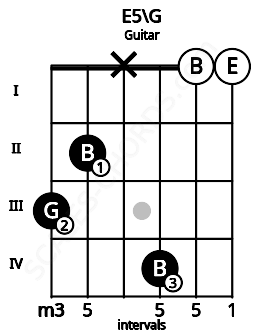 Fretboard image for the E5\G chord on guitar frets: 3 2 x 4 0 0