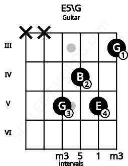 Fretboard image for the E5\G chord on guitar frets: x x 5 4 5 3