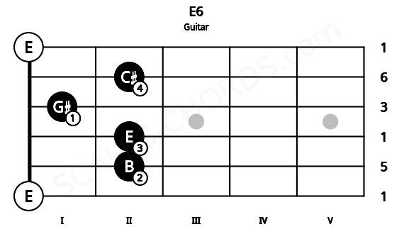 Fretboard image for the E6 chord on guitar frets: 0 2 2 1 2 0
